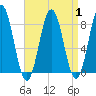 Back Cove tide chart for Friday, September 1, 2023