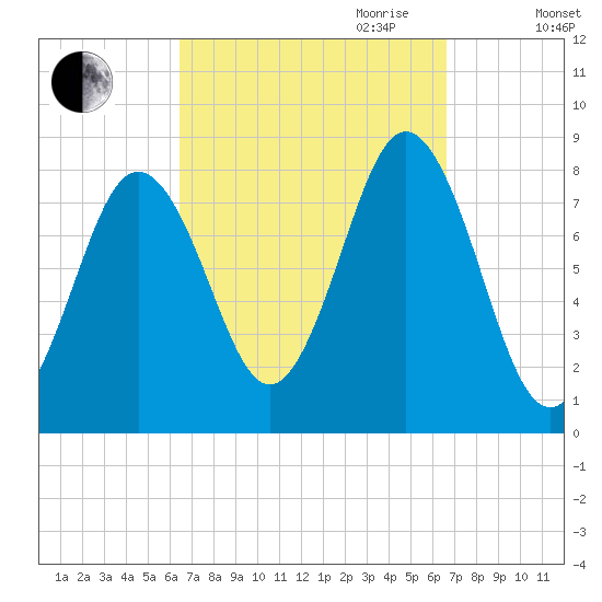 Back Cove tide chart for Friday, September 22, 2023