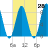 Back Cove tide chart for Thursday, September 28, 2023