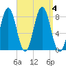 Back Cove tide chart for Monday, September 4, 2023