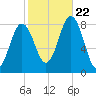 Back Cove tide chart for Sunday, October 22, 2023