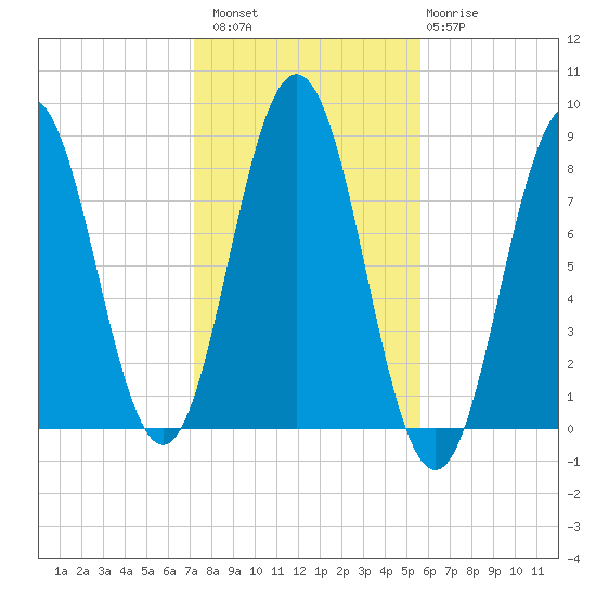 Back Cove tide chart for Sunday, October 29, 2023