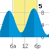 Back Cove tide chart for Thursday, October 5, 2023