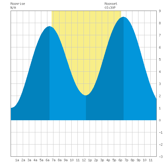Back Cove tide chart for Saturday, October 7, 2023