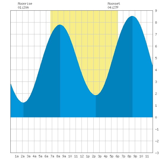 Back Cove tide chart for Monday, October 9, 2023