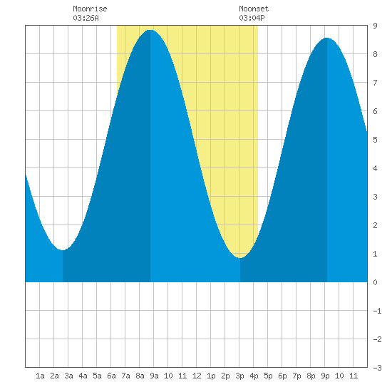 Back Cove tide chart for Friday, November 10, 2023