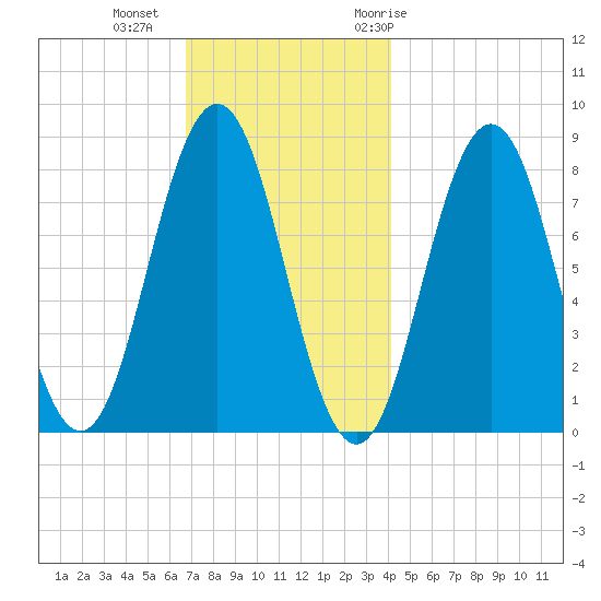 Back Cove tide chart for Friday, November 24, 2023