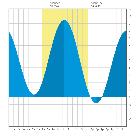 Back Cove tide chart for Tuesday, November 28, 2023
