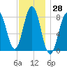 Back Cove tide chart for Tuesday, November 28, 2023