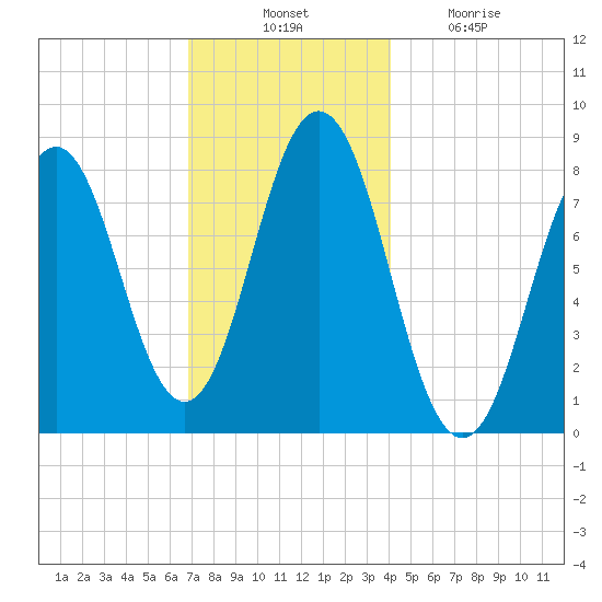 Back Cove tide chart for Thursday, November 30, 2023