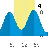 Back Cove tide chart for Saturday, November 4, 2023