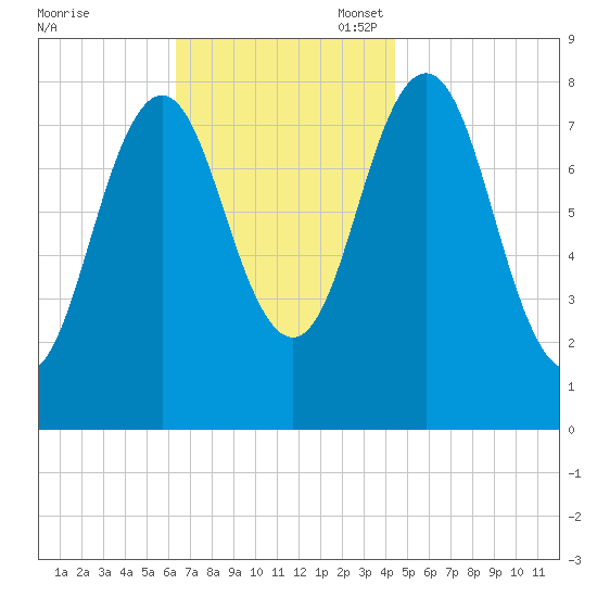 Back Cove tide chart for Monday, November 6, 2023