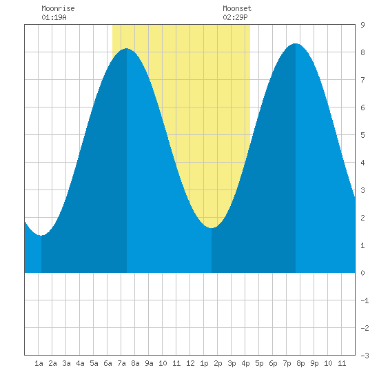 Back Cove tide chart for Wednesday, November 8, 2023