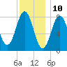 Back Cove tide chart for Sunday, December 10, 2023