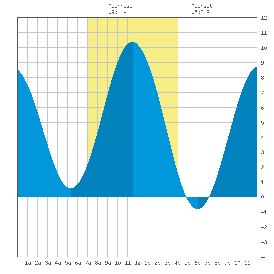 Back Cove tide chart for Thursday, December 14, 2023