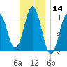 Back Cove tide chart for Thursday, December 14, 2023
