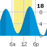 Back Cove tide chart for Monday, December 18, 2023