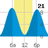 Back Cove tide chart for Thursday, December 21, 2023