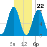 Back Cove tide chart for Friday, December 22, 2023
