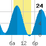 Back Cove tide chart for Sunday, December 24, 2023