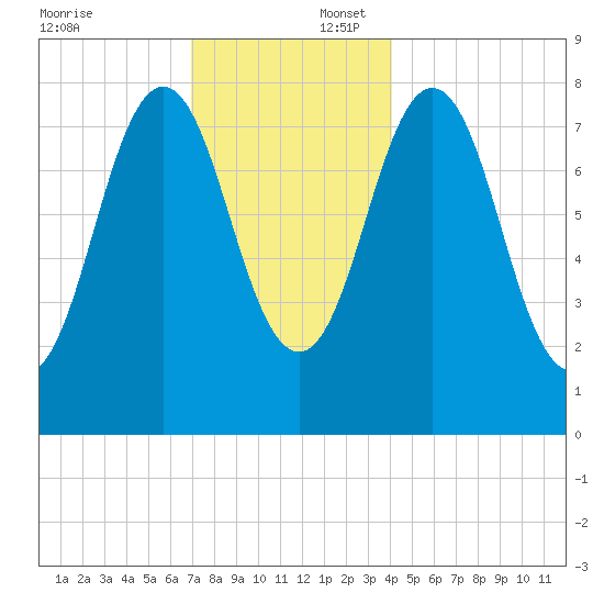 Back Cove tide chart for Wednesday, December 6, 2023