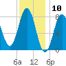 Back Cove tide chart for Wednesday, January 10, 2024
