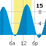 Back Cove tide chart for Monday, January 15, 2024