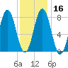 Back Cove tide chart for Tuesday, January 16, 2024