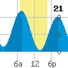 Back Cove tide chart for Sunday, January 21, 2024