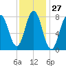 Back Cove tide chart for Saturday, January 27, 2024