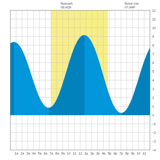 Back Cove tide chart for Sunday, January 28, 2024