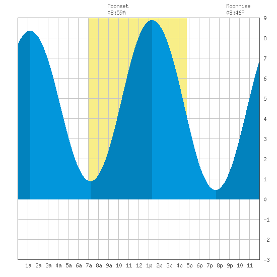 Back Cove tide chart for Monday, January 29, 2024