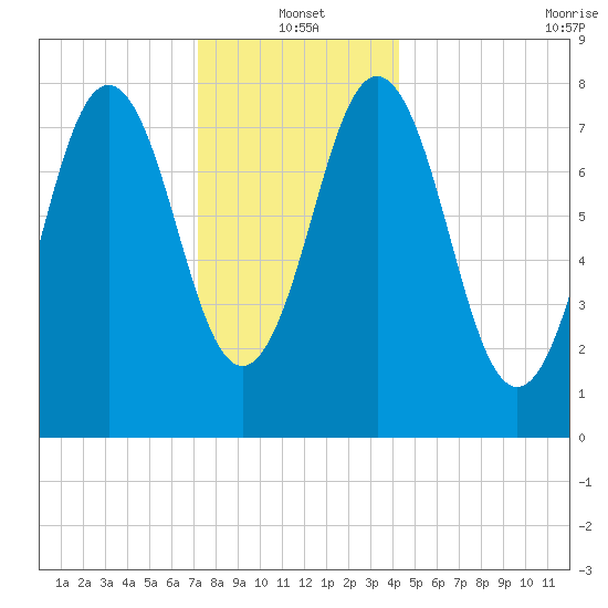 Back Cove tide chart for Tuesday, January 2, 2024