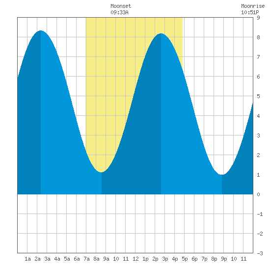 Back Cove tide chart for Wednesday, January 31, 2024