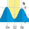 Back Cove tide chart for Friday, January 5, 2024