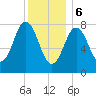Back Cove tide chart for Saturday, January 6, 2024