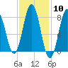 Back Cove tide chart for Saturday, February 10, 2024
