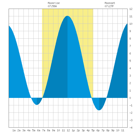 Back Cove tide chart for Sunday, February 11, 2024