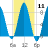 Back Cove tide chart for Sunday, February 11, 2024