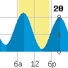Back Cove tide chart for Tuesday, February 20, 2024
