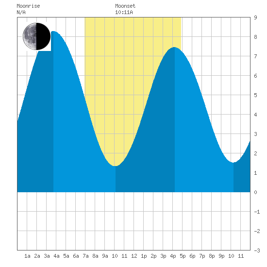Back Cove tide chart for Friday, February 2, 2024