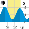 Back Cove tide chart for Friday, February 2, 2024