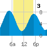 Back Cove tide chart for Saturday, February 3, 2024