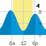 Back Cove tide chart for Sunday, February 4, 2024