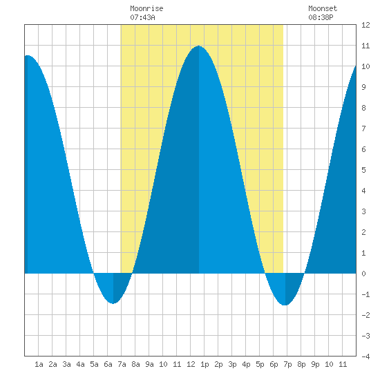 Back Cove tide chart for Monday, March 11, 2024