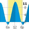 Back Cove tide chart for Monday, March 11, 2024
