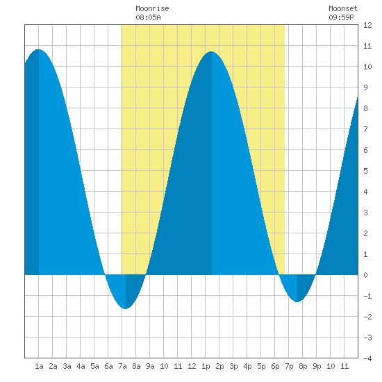 Back Cove tide chart for Tuesday, March 12, 2024