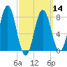 Back Cove tide chart for Thursday, March 14, 2024