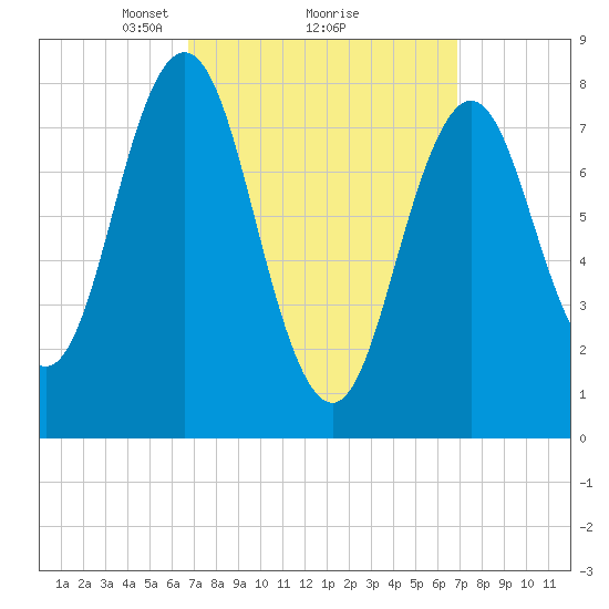 Back Cove tide chart for Monday, March 18, 2024
