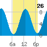 Back Cove tide chart for Tuesday, March 26, 2024